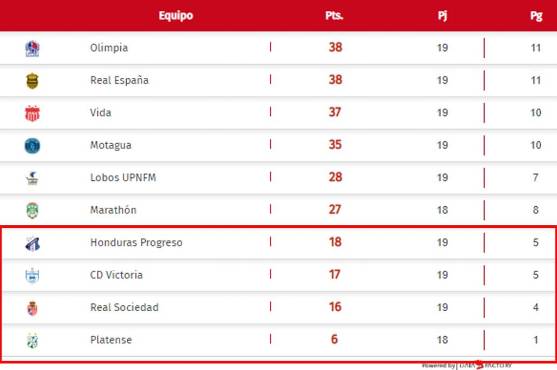 La tabla de posiciones del descenso.