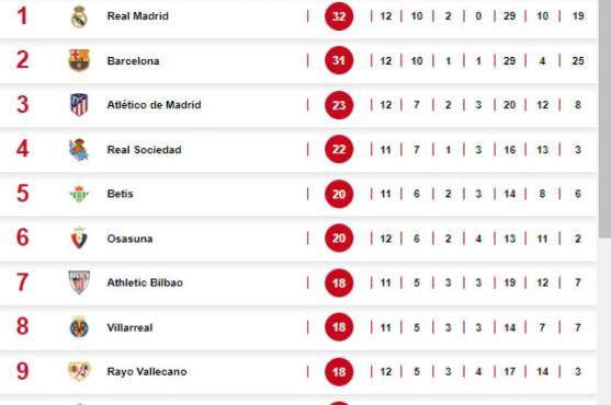 Arde la Liga Española: Así está la tabla de posiciones tras el empate de Real Madrid vs Girona ¿Y Barcelona?