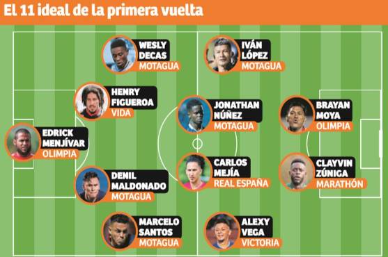 Motagua reafirma con números que es un serio aspirante al título del Apertura 22-23; cierra la primera vuelta arrasando