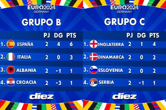 Eurocopa 2024: así van las tabla de posiciones tras el derrumbe de Inglaterra y el triunfo de España ¡Dos están en 8vos!