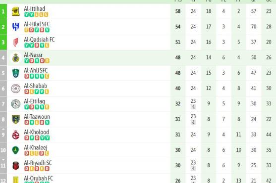 Así marcha la tabla de posiciones de la Liga de Fútbol de Arabia Saudita.