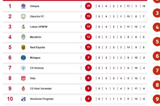 ¡Solitario en la cima! Así quedó la tabla de posiciones del torneo Clausura 2023 tras los empates en Olancho, SPS y El Progreso