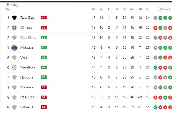 Tabla de posiciones: Marathón ganó en Danlí y se metió sufridamente en el repechaje; Real España y Olimpia directo a semis