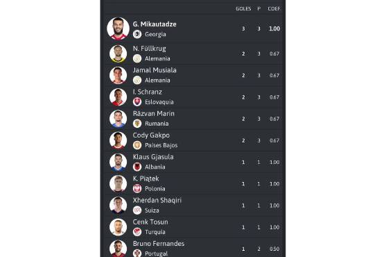 Máximos goleadores de la Eurocopa 2024. Foto: Besoccer-