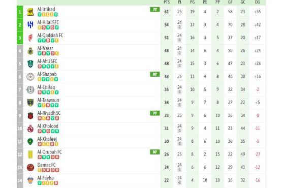 Cristiano Ronaldo se aleja del título y Benzema acaricia la cima: así marcha la tabla de posiciones de la Liga de Arabia Saudita