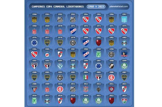 TODOS CAMPEONES DE LA COPA LIBERTADORES DESDE 1960-2023. Foto: Planeta Fobal