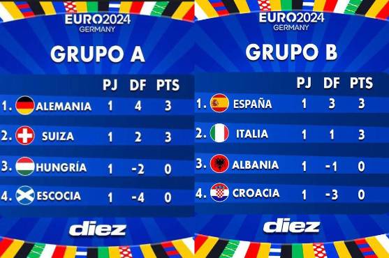 Tabla de posiciones de la Eurocopa 2024: así quedan todos los grupos tras los triunfos de Países Bajos e Inglaterra
