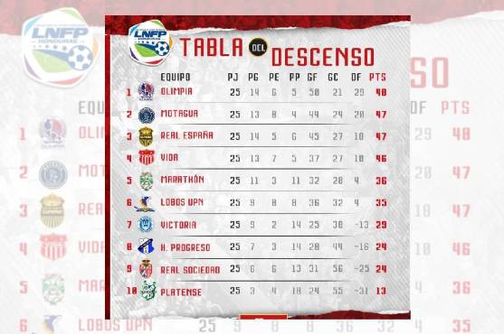 Así está la tabla de posiciones acumulada del Torneo Clausura 2021-22