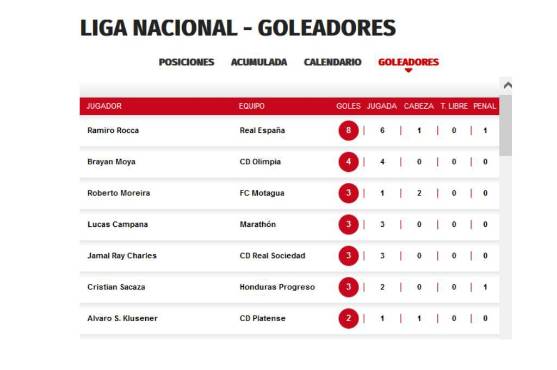 Los números de Ramiro Rocca en el Torneo Clausura 2021-22.