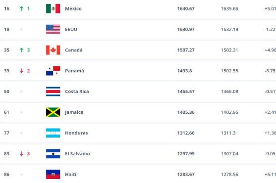 Ranking FIFA: Argentina siente presión, Portugal escala en el top 10 y ¿Qué pasó con México y Honduras en Concacaf?