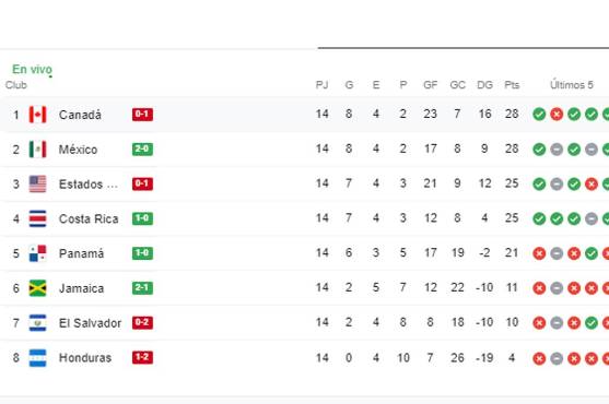 Tabla de posiciones de la octagonal: Canadá y México cerraron primeros, Costa Rica derrotó a Estados Unidos y lo igualó
