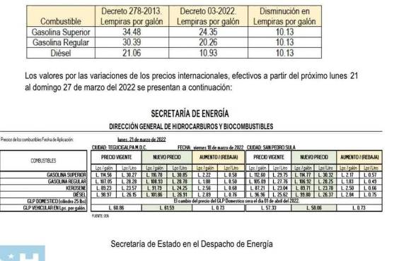 Siguen las alzas a los combustibles en Honduras: Gasolina superior aumenta 2.22 lempiras este lunes 21 de marzo