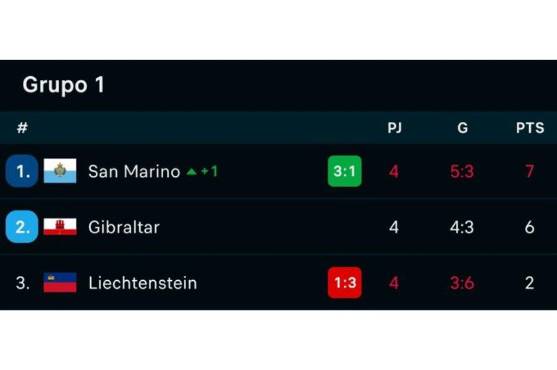 Así quedó le tabla de posiciones de su grupo.
