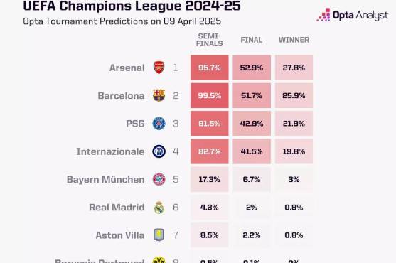Barcelona no es el favorito y Real Madrid fuera: este será el campeón de la Champions League según las predicciones