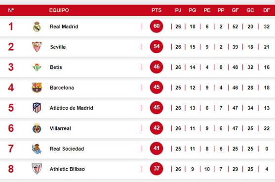 Barcelona le pasó por encima al Athletic y así se puso la tabla de posiciones de la liga española