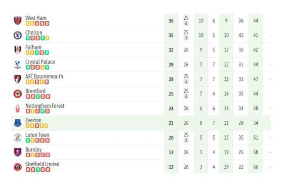 OFICIAL: Premier League le suma cuatro puntos a un histórico de Inglaterra y esta es su nueva posición en la tabla
