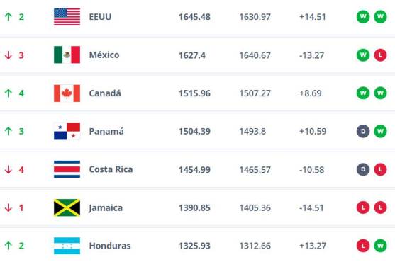 Selección de Honduras se mantiene en el ranking FIFA, mientras México sufre duro castigo en la Concacaf