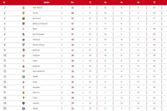 Así queda la tabla de posiciones de la liga española luego del triunfo del Real Madrid ante Getafe