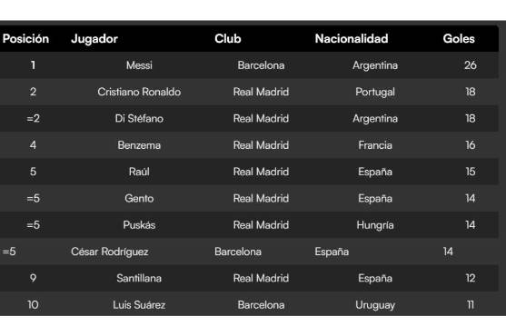 ¿Quién es el máximo goleador de la historia de los Clásicos entre Real Madrid y Barcelona? ¿Messi o Cristiano Ronaldo?