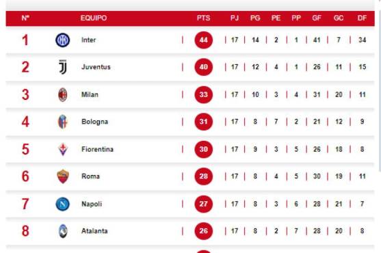 Tabla posiciones Serie A: Inter de Milán resiste en el liderato sin temblar la presión de la Juventus