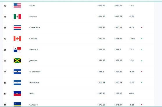 ¡Sorpresa! Selección de Honduras logra ascenso en el ranking FIFA pese a su eliminación del Final Four