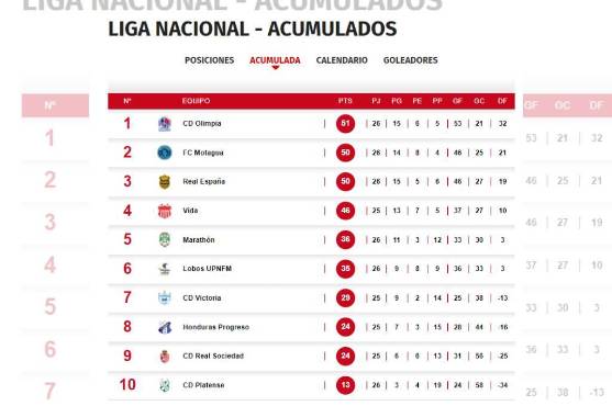 Así marcha la tabla de posiciones acumulada del Torneo Clausura 2021-22