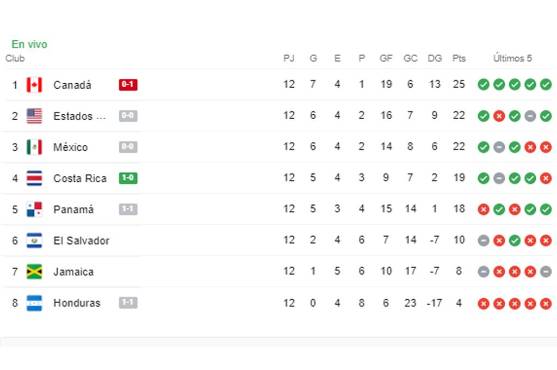 Tabla de posiciones de Concacaf: Costa Rica se baja a Panamá del repechaje rumbo a Qatar y Canadá debe esperar una fecha más para clasificar