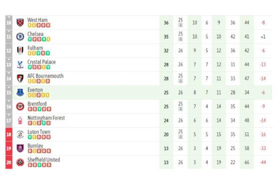 OFICIAL: Premier League le suma cuatro puntos a un histórico de Inglaterra y esta es su nueva posición en la tabla