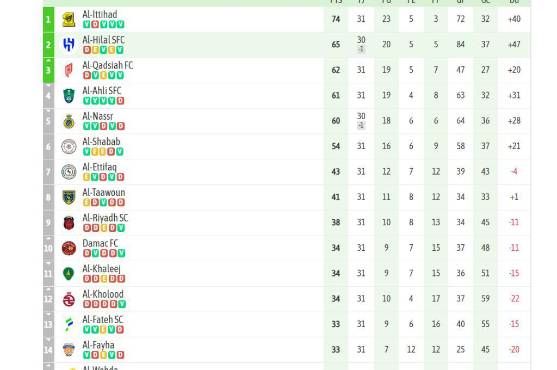 Cristiano vuelve a fracasar y Benzema acaricia el título con el Al Ittihad: así marcha la tabla de la Liga de Arabia Saudí