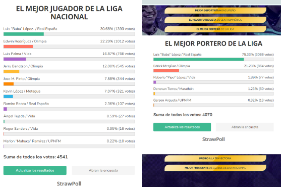 “Buba” López sigue imparable en las votaciones de los Premios DIEZ y lidera con amplia ventaja las dos categorías en que está nominado