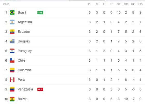 ¡POSICIONES! Chile de Rueda resurge en las eliminatorias de Conmebol y Brasil lidera la tabla