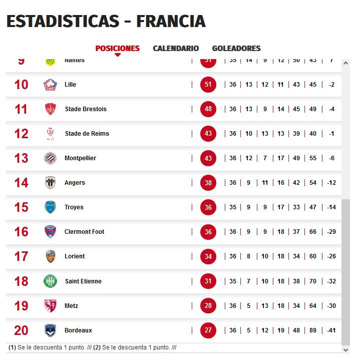 El Girondins está en el último lugar de la tabla de posiciones de la Liga de Francia.