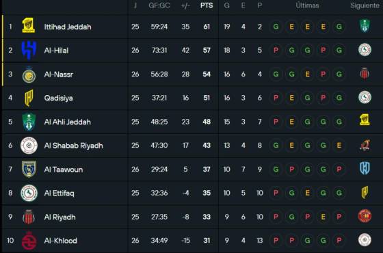 Cristiano Ronaldo mete presión y Benzema acaricia el título: así va la tabla de posiciones de la Liga de Arabia Saudita