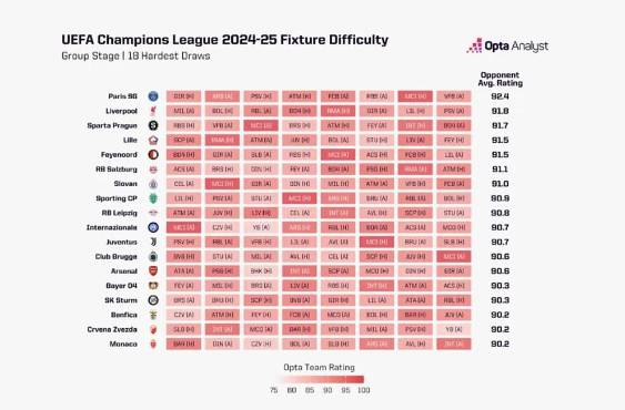 Manchester City es el favorito a llevarse la nueva Champions League.