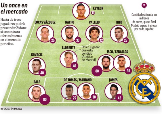 El equipazo que se podría armar con los jugadores que el Real Madrid tiene en el mercado, según Marca&nbsp;&nbsp;