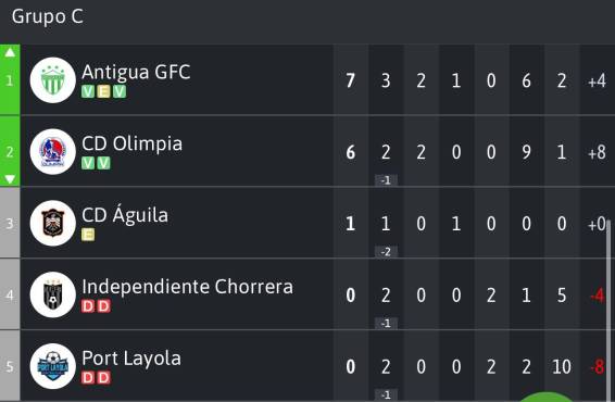 Olimpia ‘recibe’ duro golpe en su grupo de la Copa Centroamericana tras el triunfo de Antigua ante el CAI: así quedó la tabla