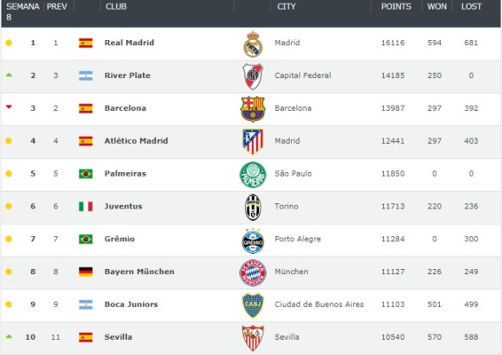 El polémico top de los mejores 10 equipos en la actualidad, según Club World Ranking&nbsp;&nbsp;