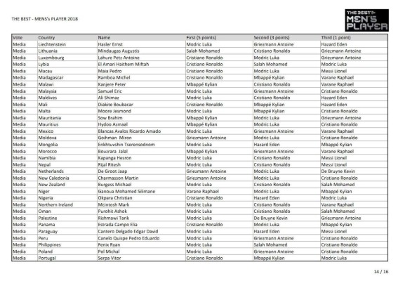 Así fueron los votos para The Best: ¿Por quién votó Messi, Cristiano y Sergio Ramos?