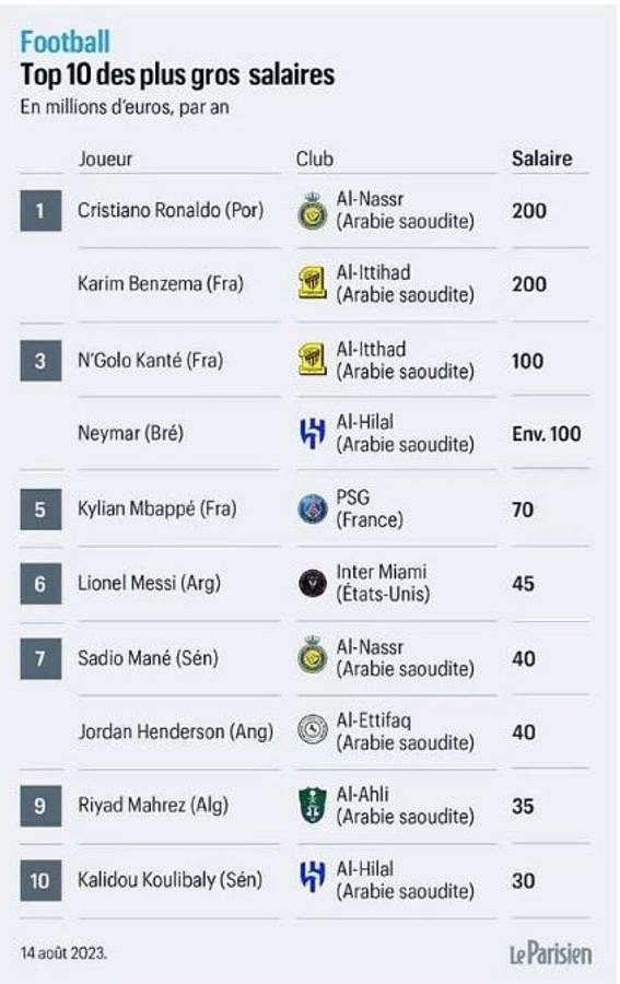 El nuevo puesto de Messi y sorpresa con Kanté: Revelan los 10 jugadores que más cobran por salario en el mundo ¿Y Cristiano?
