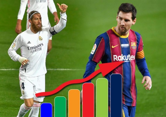 Tabla de posiciones de la Liga de España: Real Madrid hace arder la pelea por el liderato