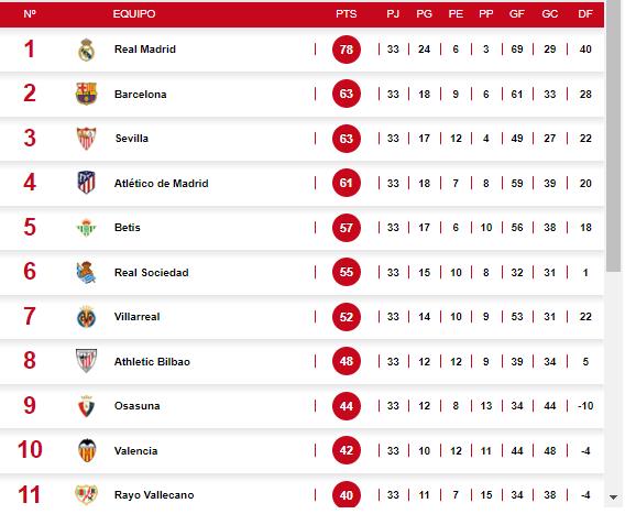 ¿Se acabó todo? Así quedó la tabla de posiciones de la Liga Española tras la derrota de Barcelona ante Rayo Vallecano
