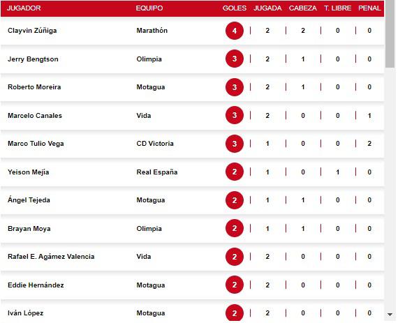 Tabla de posiciones en Honduras: Motagua tras la caza de Olimpia luego del empate contra Real España