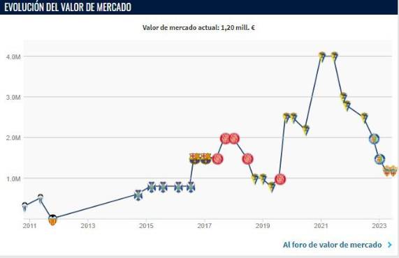 ¿Cuántos millones vale actualmente en el Santos? Choco Lozano y la gráfica sobre su evolución en el mercado