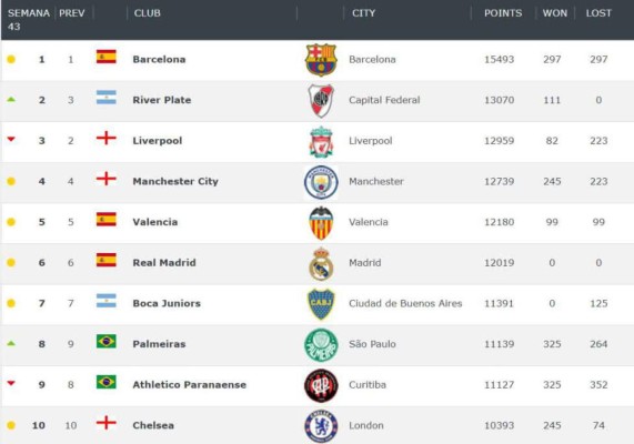 Sorpresivo: Los 10 mejores equipos del Raking Mundial de Clubes, Real Madrid ni entre los tres primeros