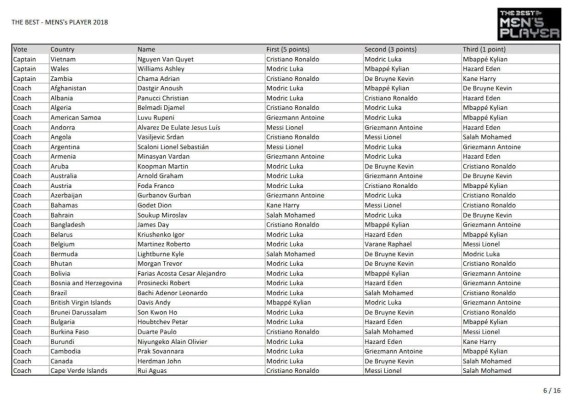 Así fueron los votos para The Best: ¿Por quién votó Messi, Cristiano y Sergio Ramos?
