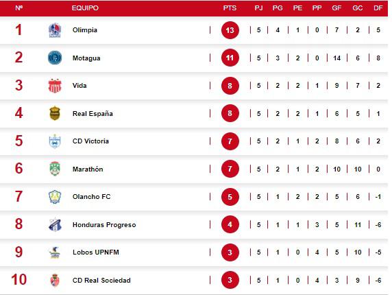 Tabla de posiciones en Honduras: Motagua tras la caza de Olimpia luego del empate contra Real España