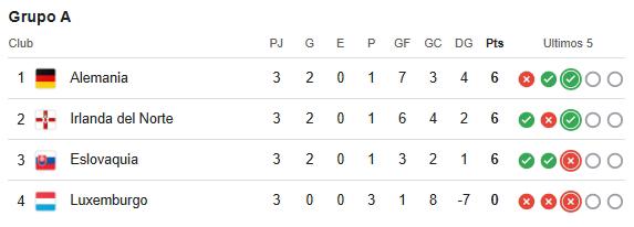 Alemania comparte la cima del Grupo A con Irlanda del Norte y Eslovaquia, pero con mejor diferencia de goles a favor.