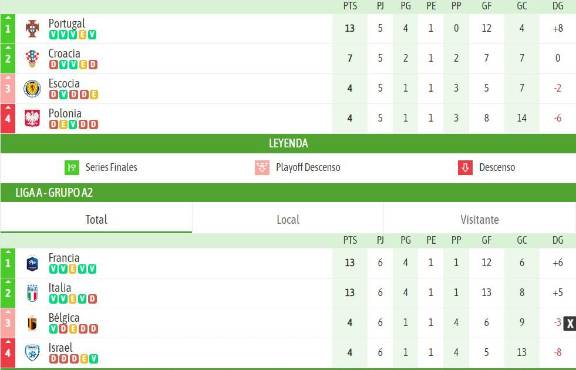 Sin Mbappé, Francia hace la heroica ante Italia: así quedan las tablas de posiciones de la UEFA Nations League