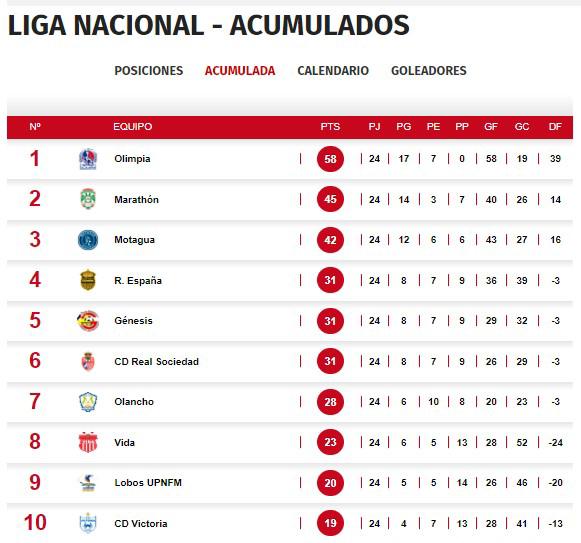 Así marcha la tabla de posiciones de la Liga Nacional de Honduras