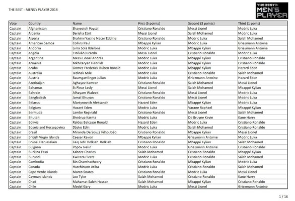 Así fueron los votos para The Best: ¿Por quién votó Messi, Cristiano y Sergio Ramos?